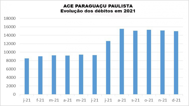 Notícia: ACE Paraguaçu alerta sobre aumento da inadimplência 